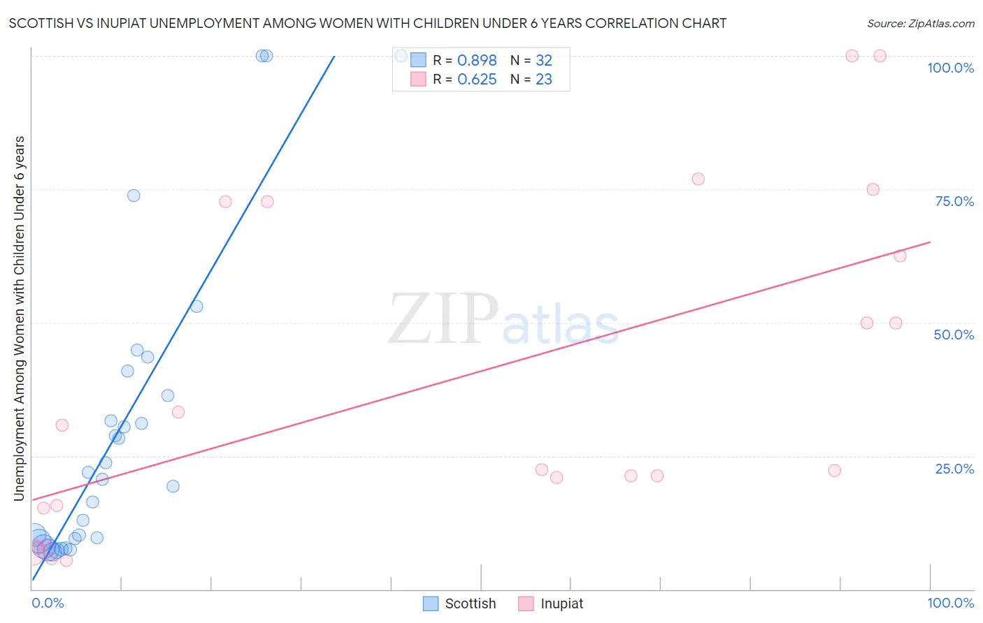 Scottish vs Inupiat Unemployment Among Women with Children Under 6 years