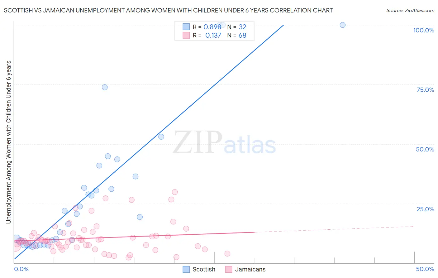 Scottish vs Jamaican Unemployment Among Women with Children Under 6 years
