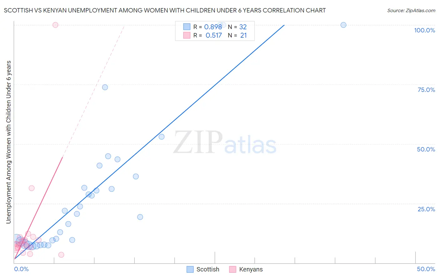 Scottish vs Kenyan Unemployment Among Women with Children Under 6 years