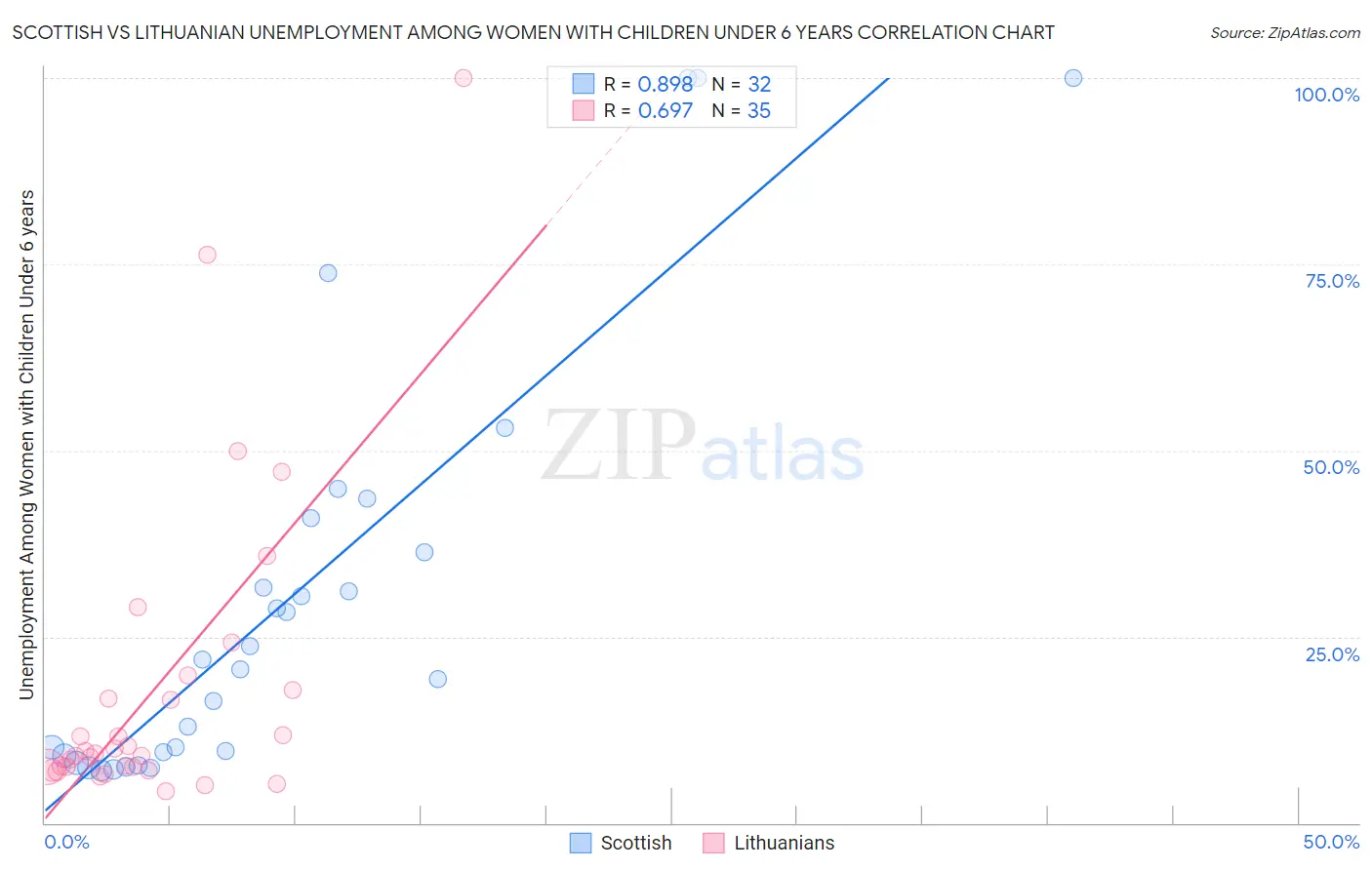 Scottish vs Lithuanian Unemployment Among Women with Children Under 6 years