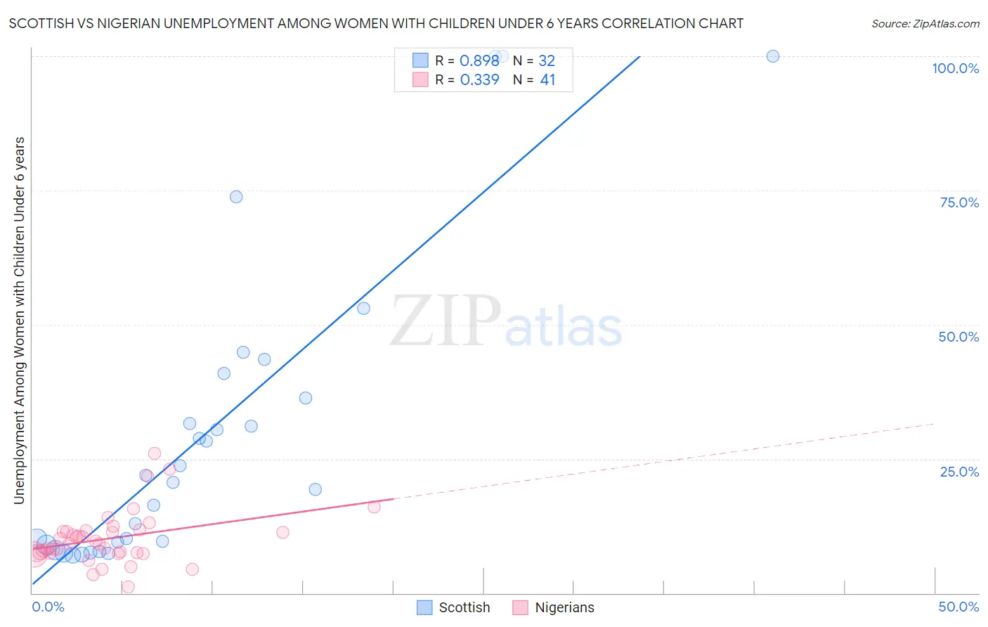 Scottish vs Nigerian Unemployment Among Women with Children Under 6 years