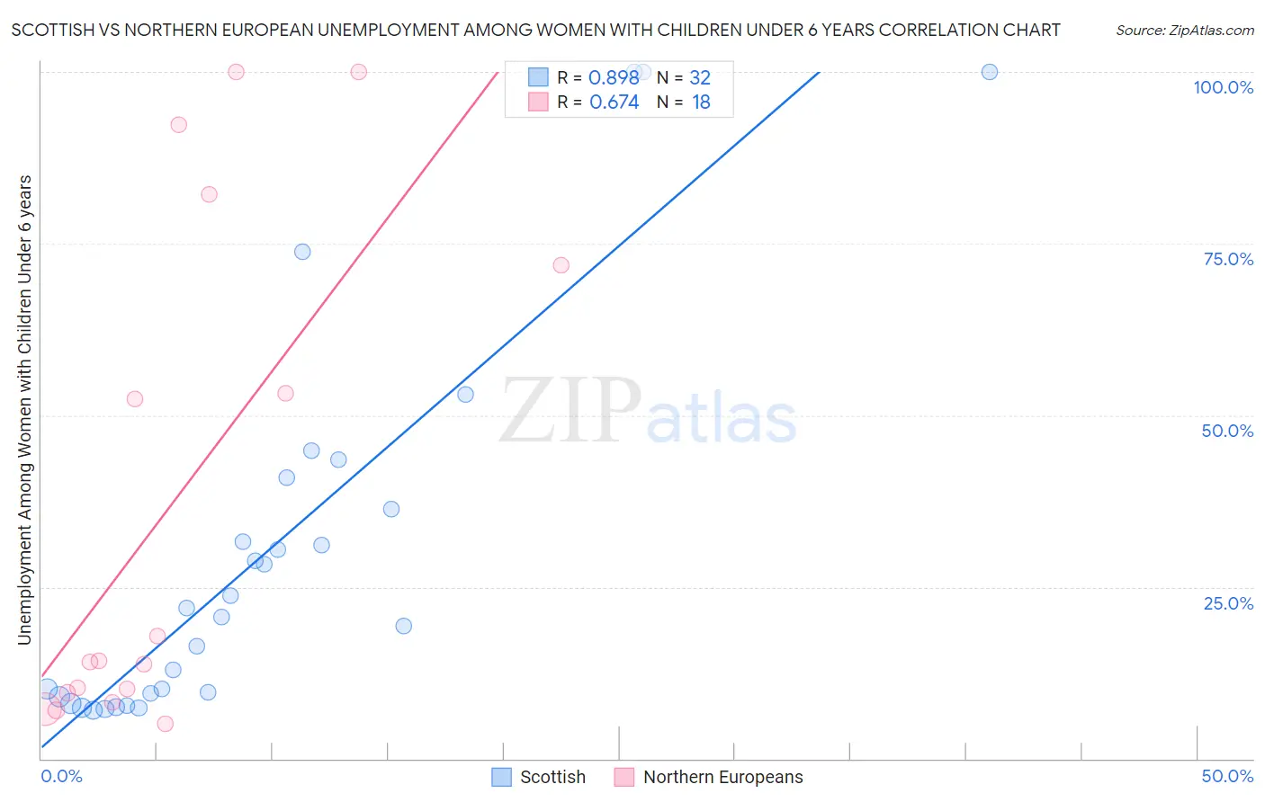 Scottish vs Northern European Unemployment Among Women with Children Under 6 years