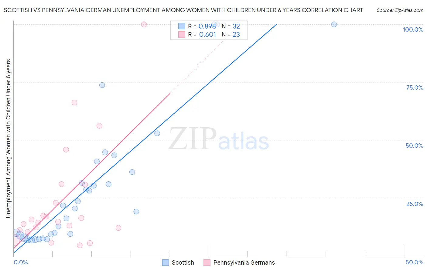 Scottish vs Pennsylvania German Unemployment Among Women with Children Under 6 years