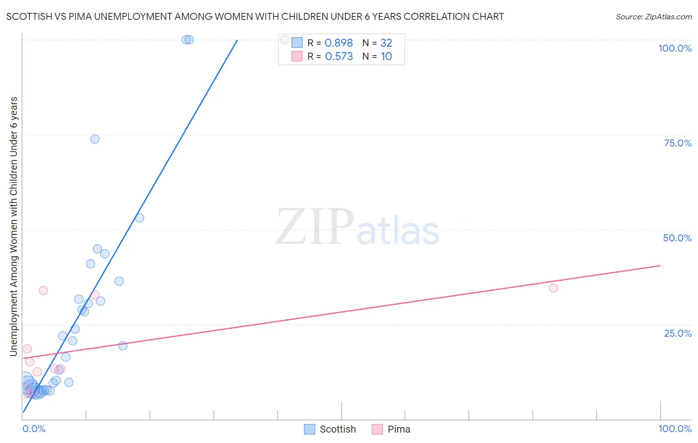 Scottish vs Pima Unemployment Among Women with Children Under 6 years