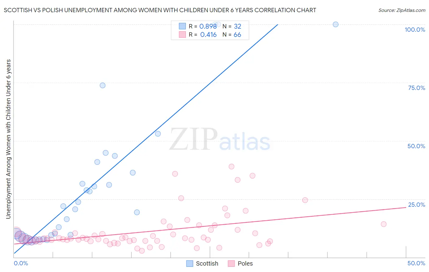 Scottish vs Polish Unemployment Among Women with Children Under 6 years