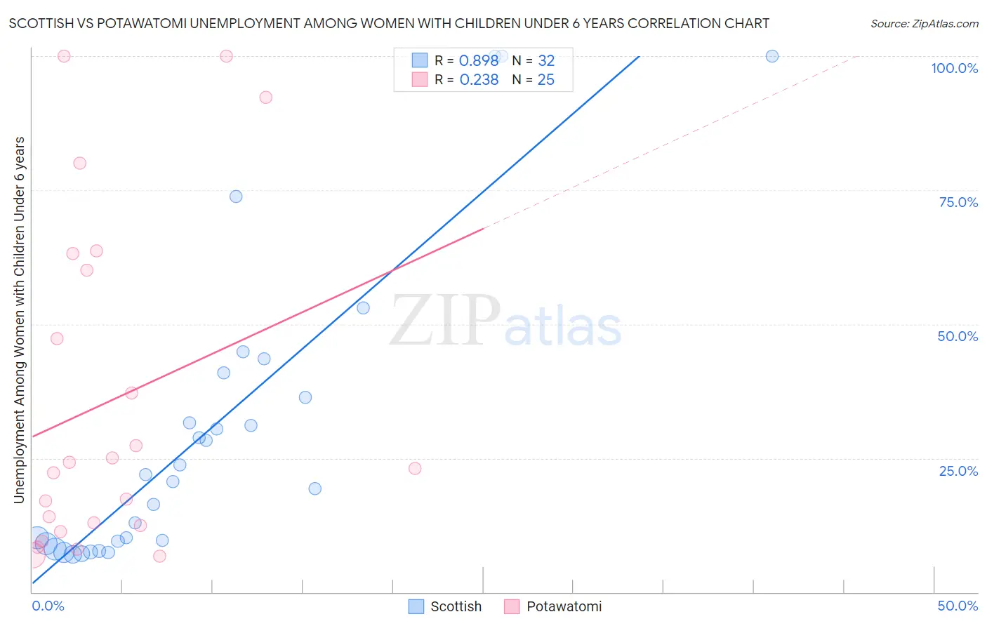 Scottish vs Potawatomi Unemployment Among Women with Children Under 6 years