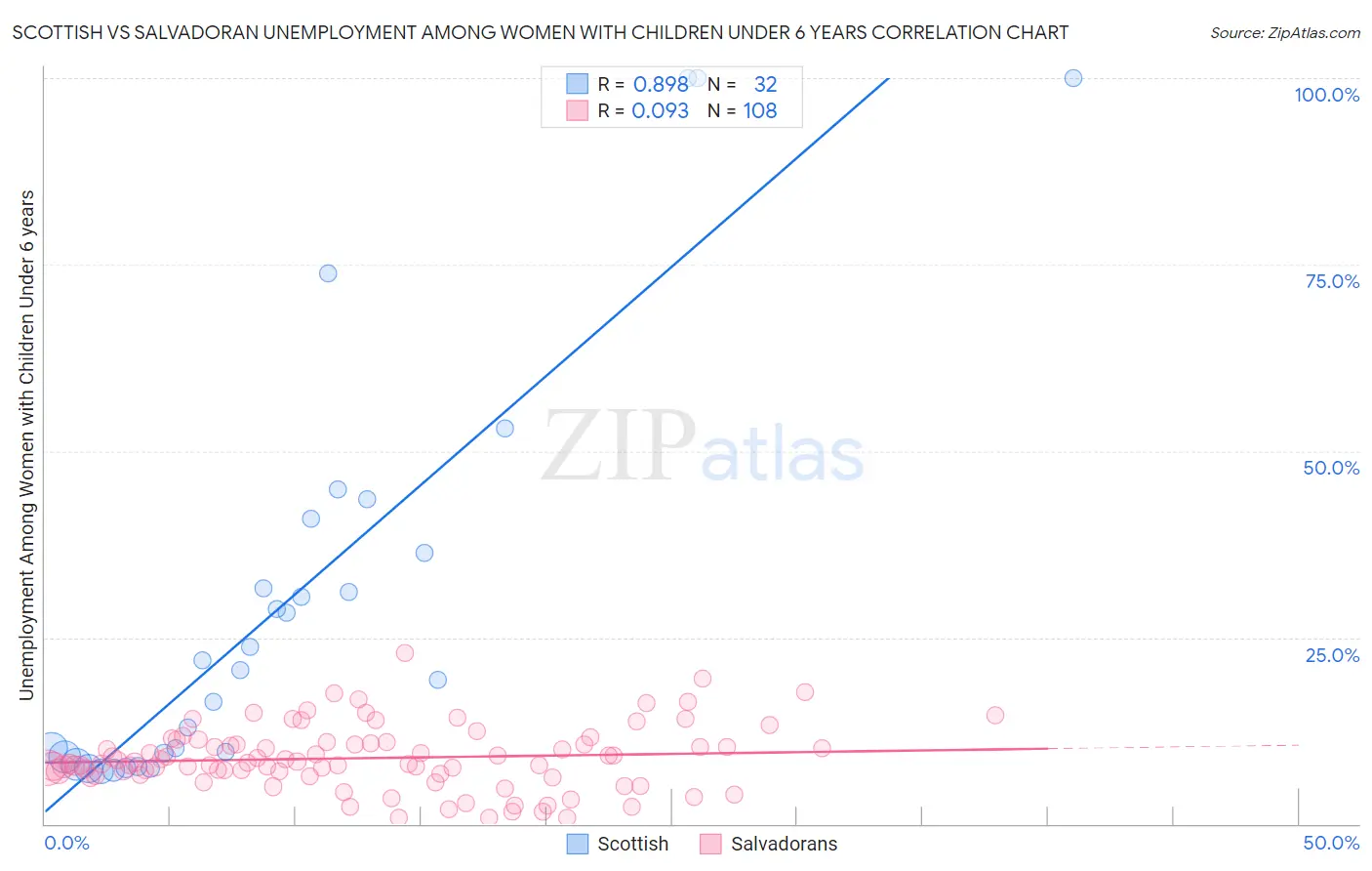 Scottish vs Salvadoran Unemployment Among Women with Children Under 6 years