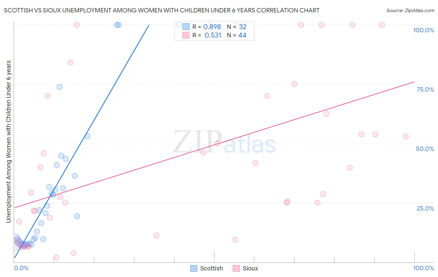 Scottish vs Sioux Unemployment Among Women with Children Under 6 years