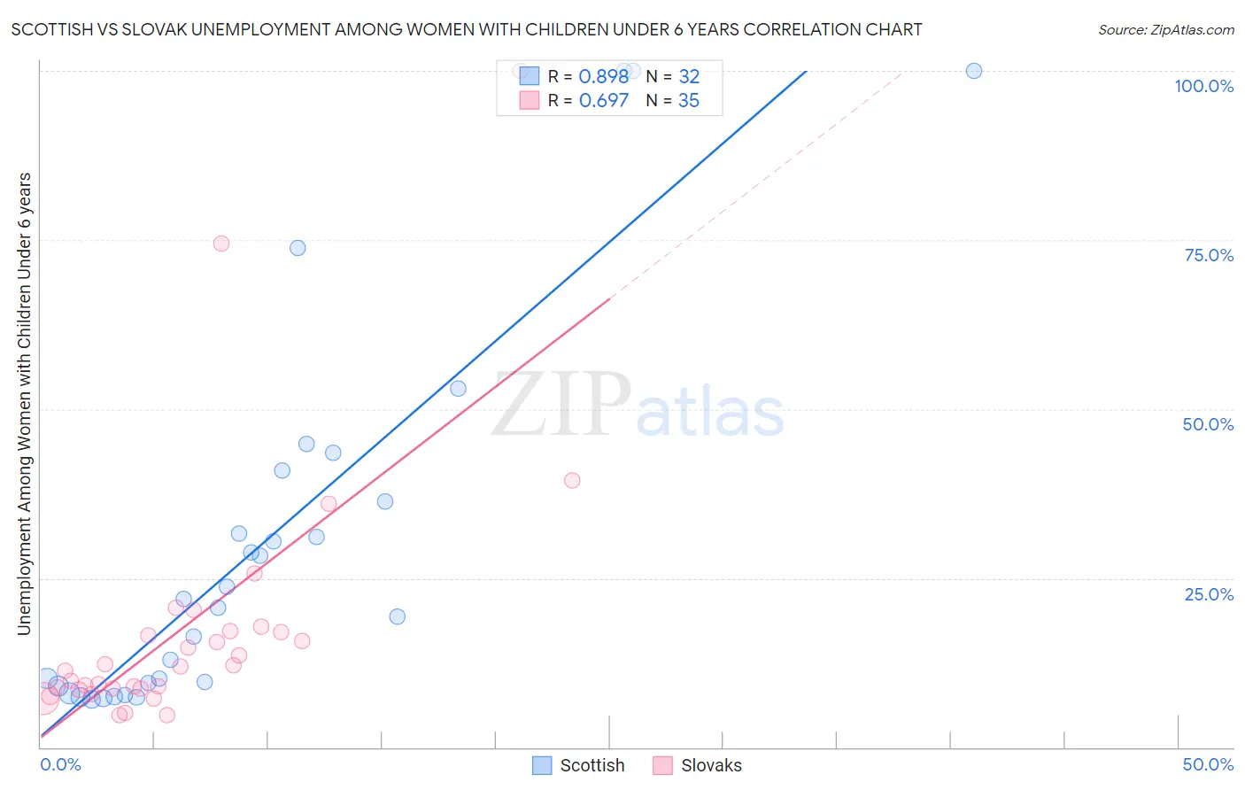 Scottish vs Slovak Unemployment Among Women with Children Under 6 years