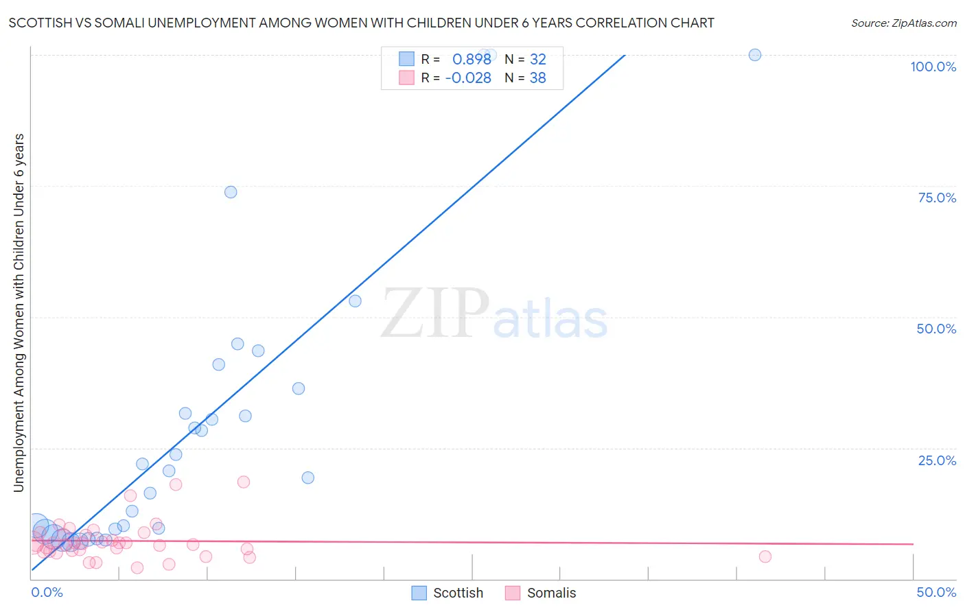 Scottish vs Somali Unemployment Among Women with Children Under 6 years