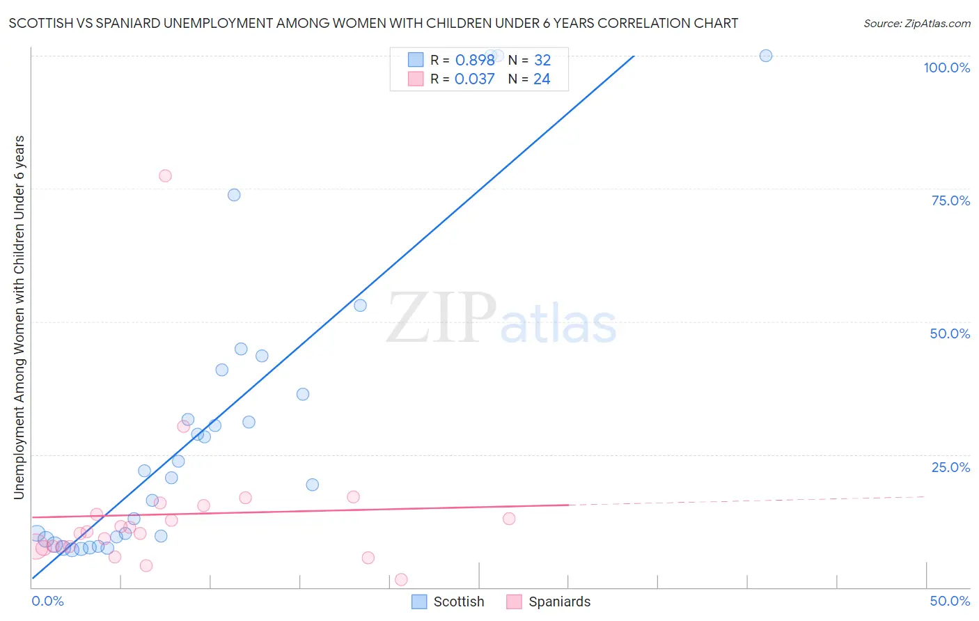 Scottish vs Spaniard Unemployment Among Women with Children Under 6 years