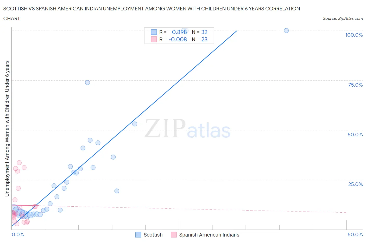 Scottish vs Spanish American Indian Unemployment Among Women with Children Under 6 years