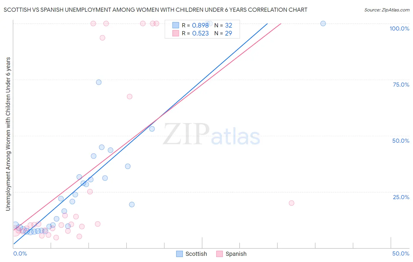 Scottish vs Spanish Unemployment Among Women with Children Under 6 years
