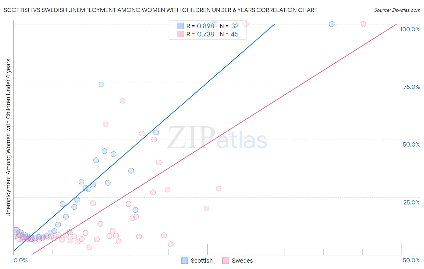 Scottish vs Swedish Unemployment Among Women with Children Under 6 years