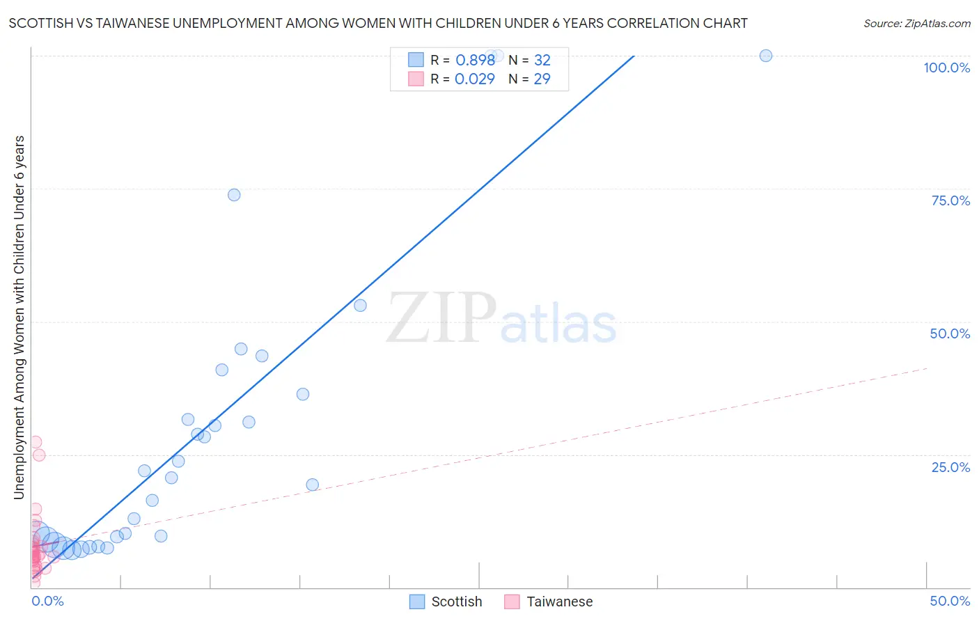 Scottish vs Taiwanese Unemployment Among Women with Children Under 6 years