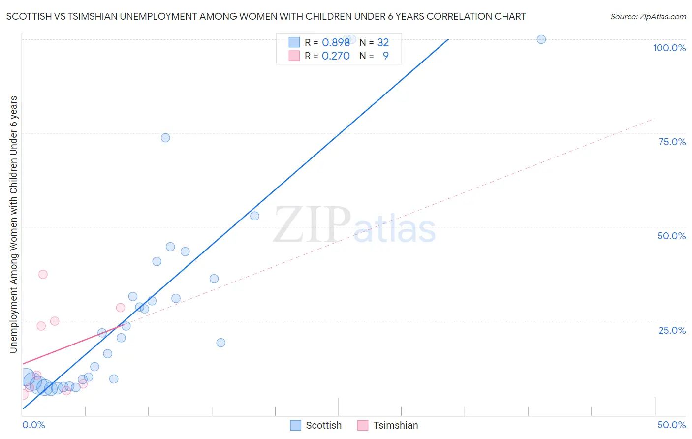 Scottish vs Tsimshian Unemployment Among Women with Children Under 6 years