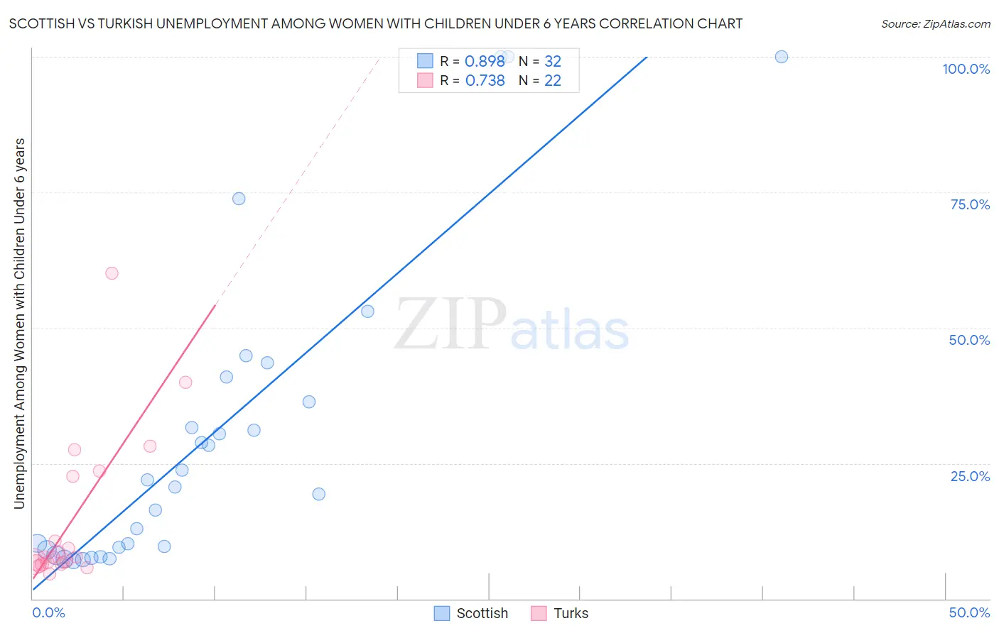 Scottish vs Turkish Unemployment Among Women with Children Under 6 years