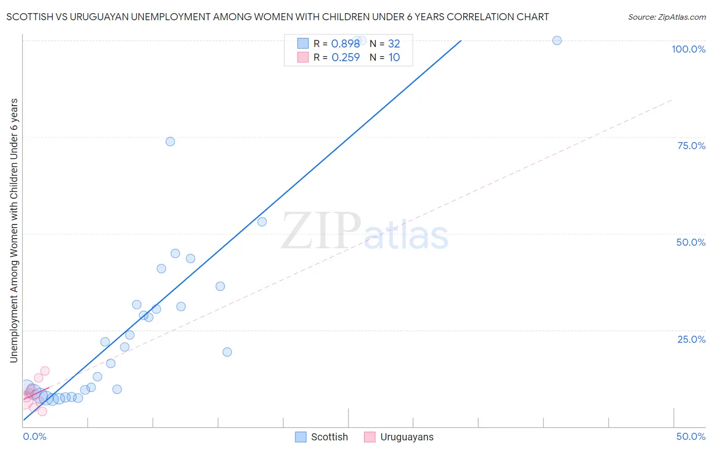 Scottish vs Uruguayan Unemployment Among Women with Children Under 6 years