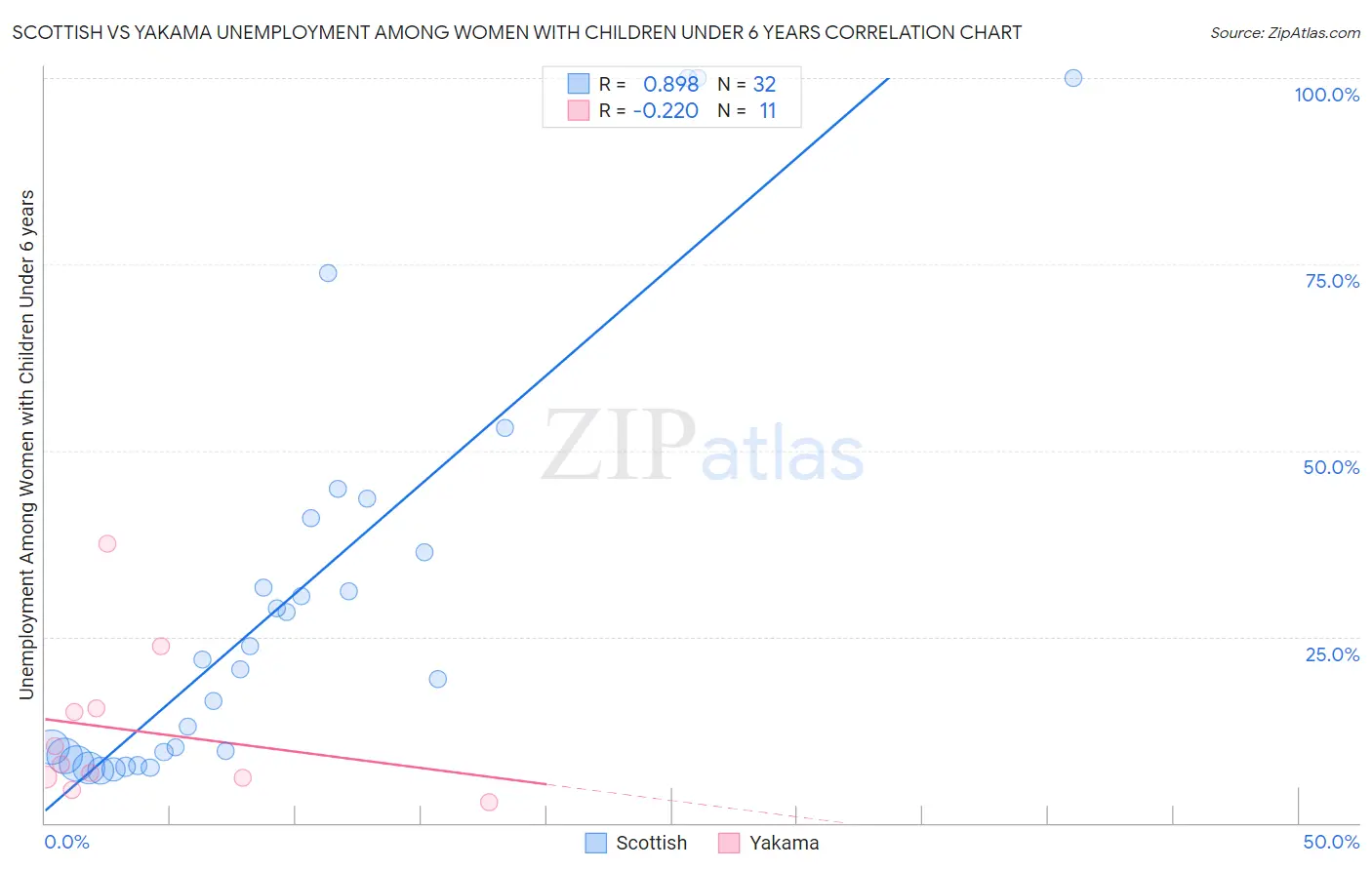 Scottish vs Yakama Unemployment Among Women with Children Under 6 years