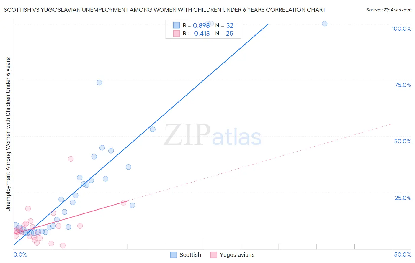 Scottish vs Yugoslavian Unemployment Among Women with Children Under 6 years