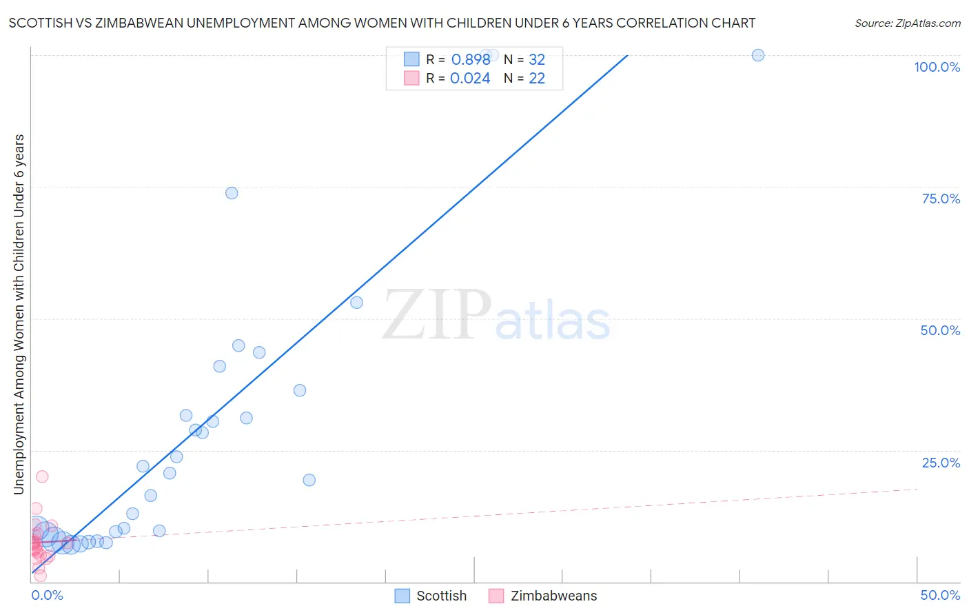 Scottish vs Zimbabwean Unemployment Among Women with Children Under 6 years