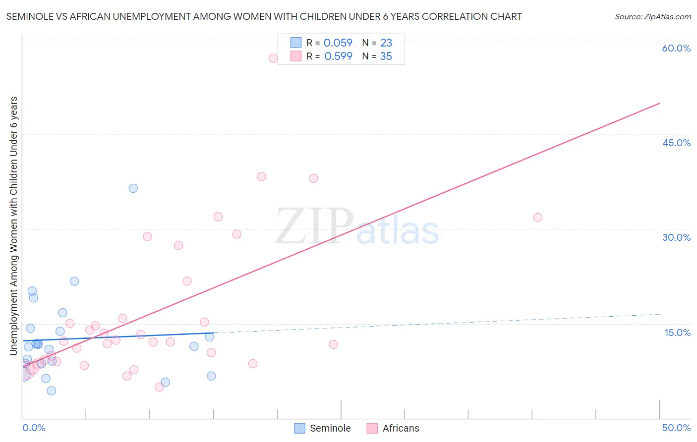 Seminole vs African Unemployment Among Women with Children Under 6 years