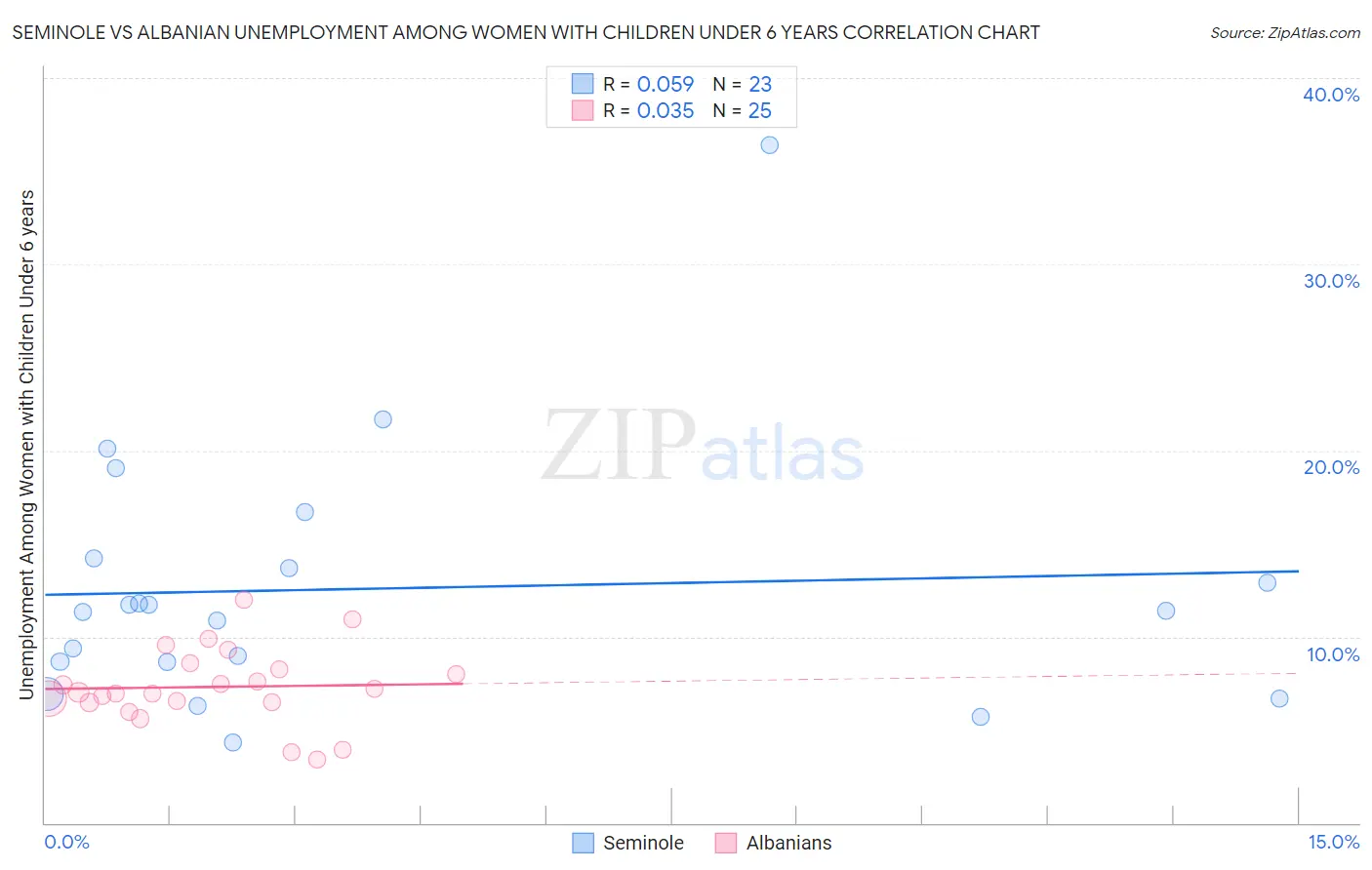 Seminole vs Albanian Unemployment Among Women with Children Under 6 years