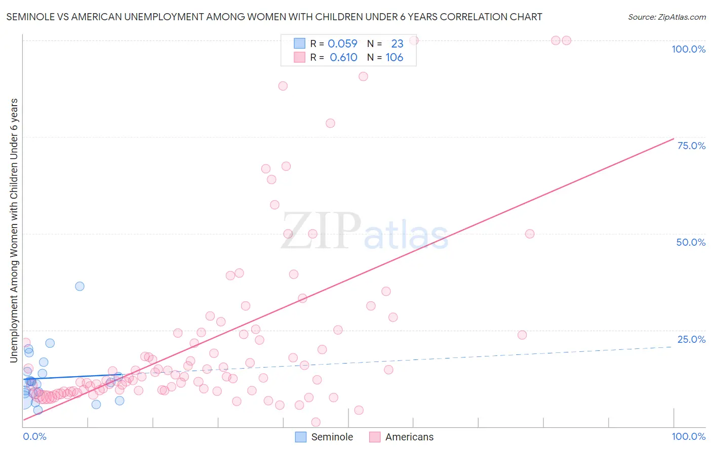 Seminole vs American Unemployment Among Women with Children Under 6 years