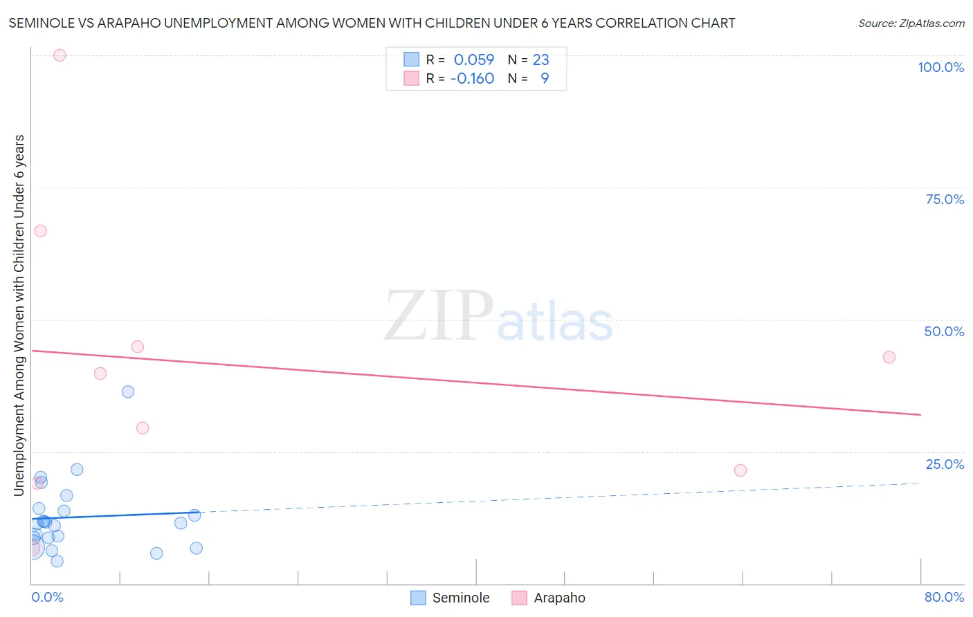 Seminole vs Arapaho Unemployment Among Women with Children Under 6 years