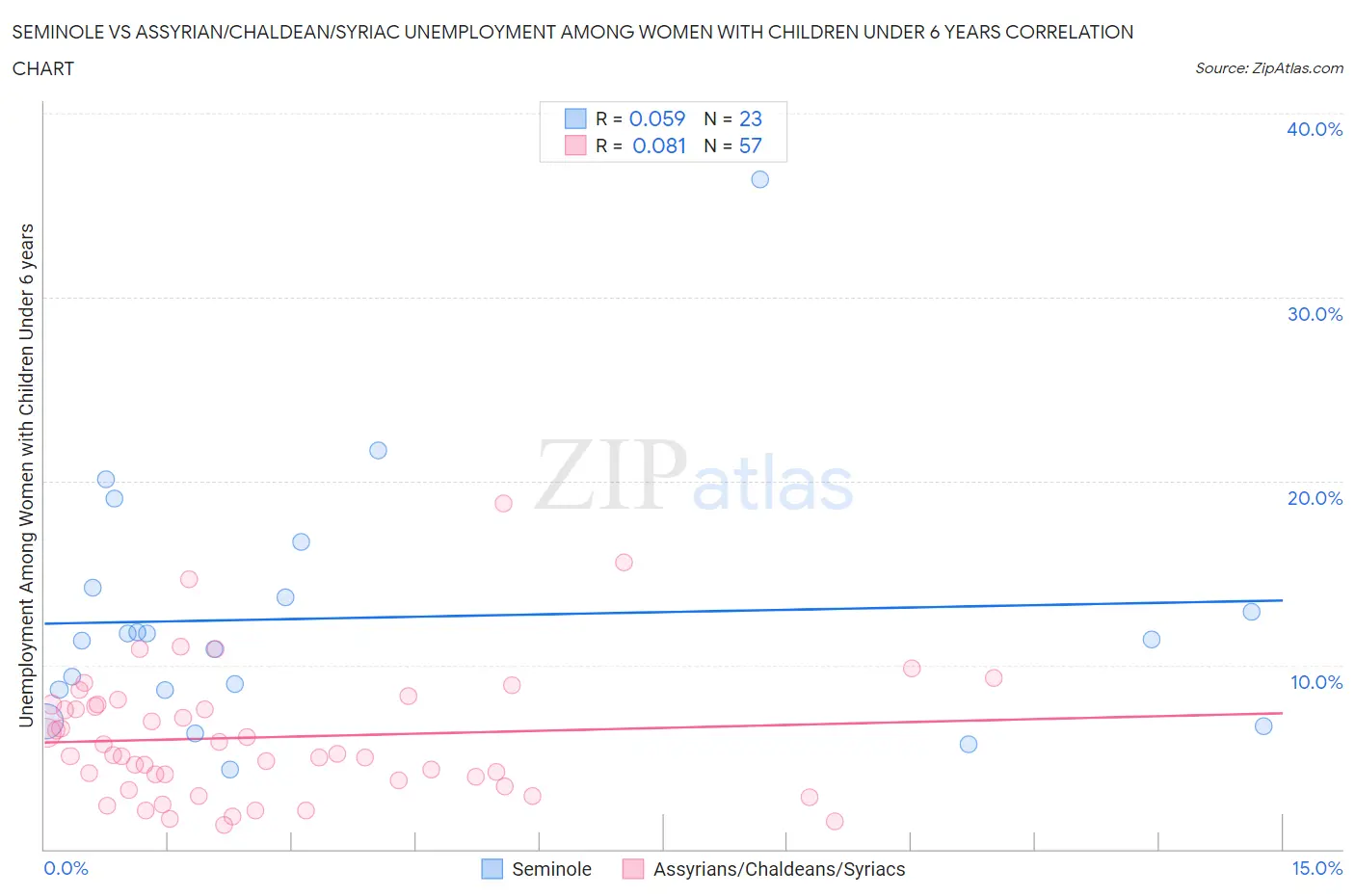 Seminole vs Assyrian/Chaldean/Syriac Unemployment Among Women with Children Under 6 years