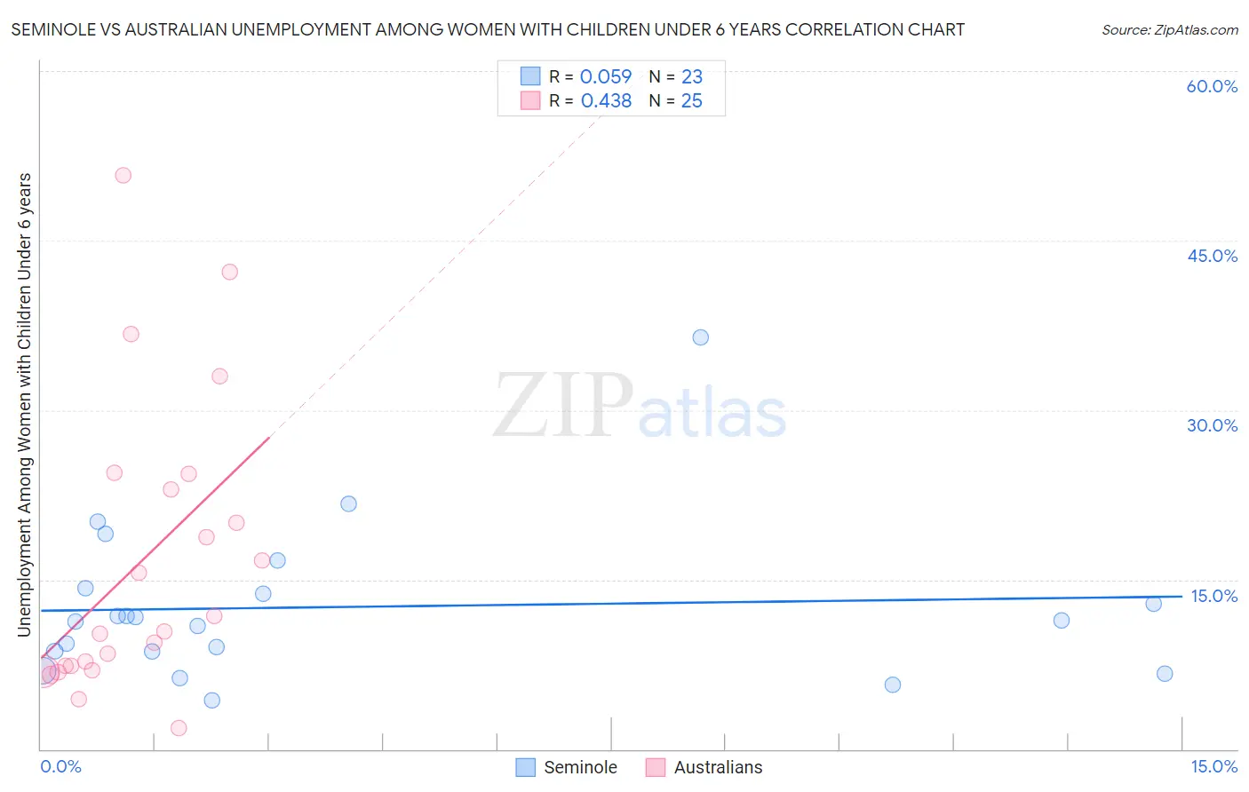 Seminole vs Australian Unemployment Among Women with Children Under 6 years