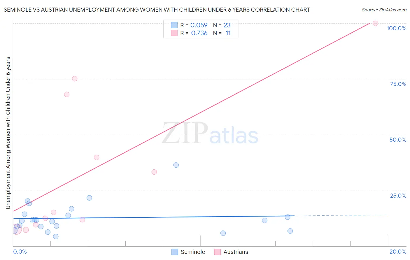 Seminole vs Austrian Unemployment Among Women with Children Under 6 years