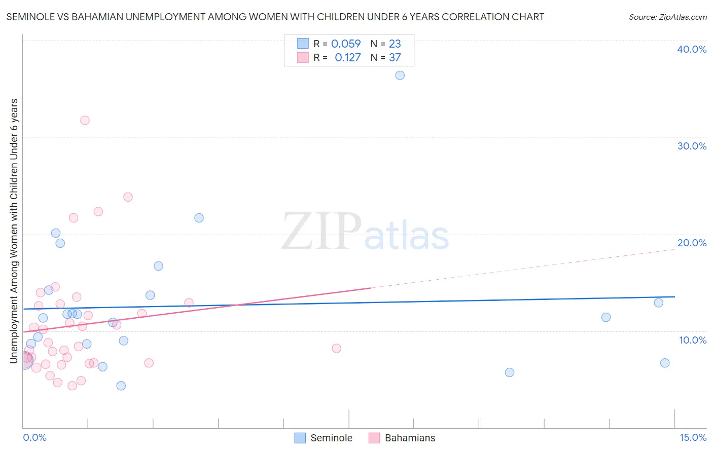 Seminole vs Bahamian Unemployment Among Women with Children Under 6 years