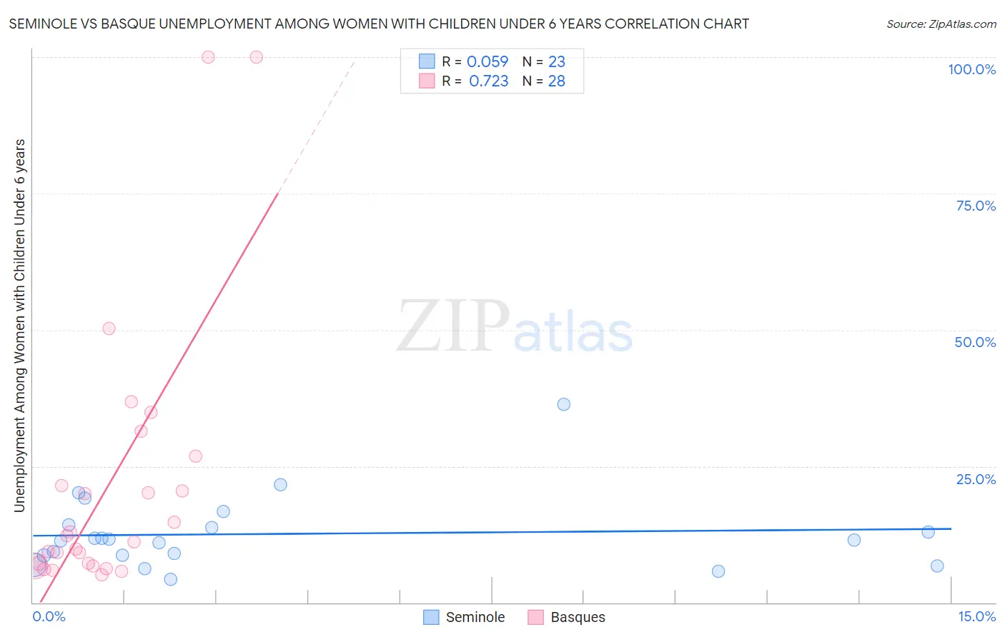 Seminole vs Basque Unemployment Among Women with Children Under 6 years