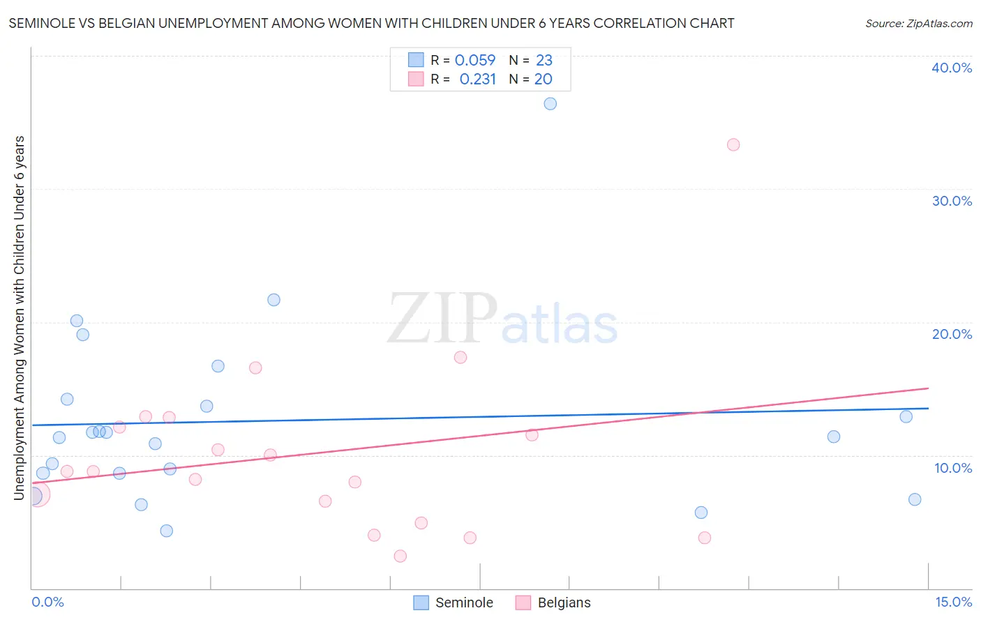Seminole vs Belgian Unemployment Among Women with Children Under 6 years