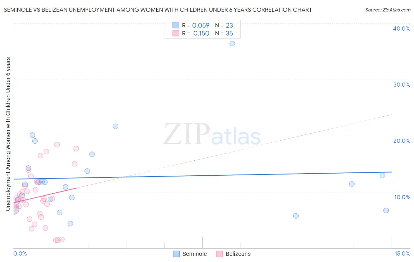 Seminole vs Belizean Unemployment Among Women with Children Under 6 years