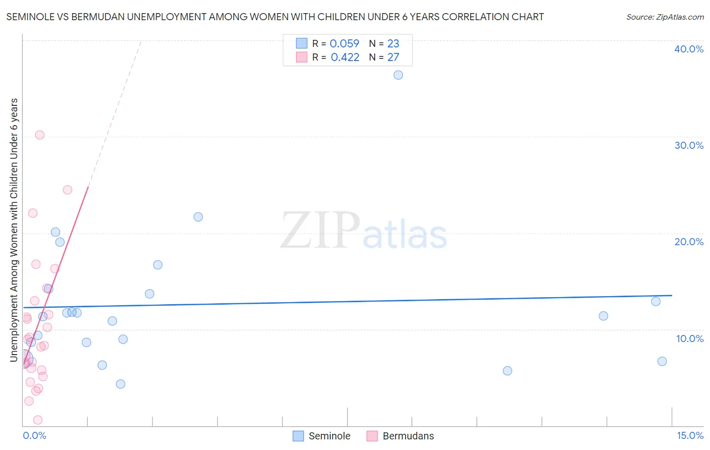 Seminole vs Bermudan Unemployment Among Women with Children Under 6 years