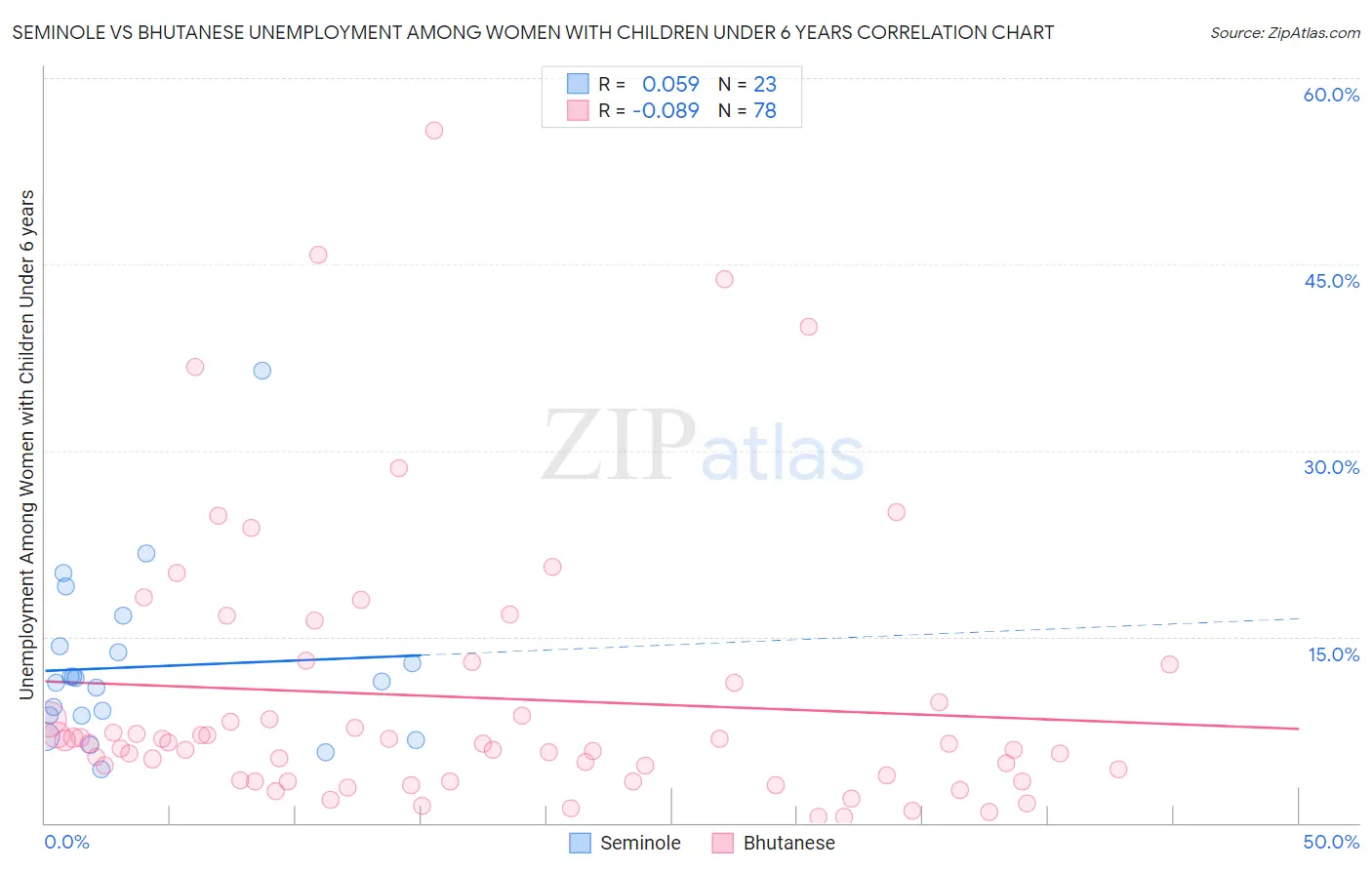 Seminole vs Bhutanese Unemployment Among Women with Children Under 6 years