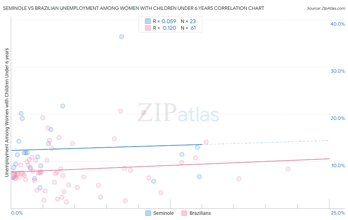 Seminole vs Brazilian Unemployment Among Women with Children Under 6 years