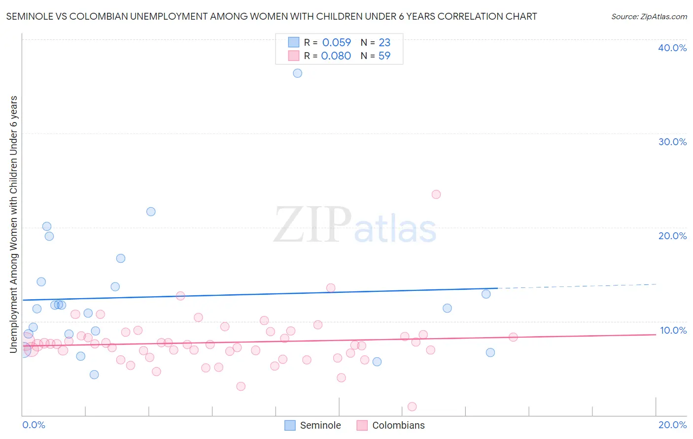 Seminole vs Colombian Unemployment Among Women with Children Under 6 years