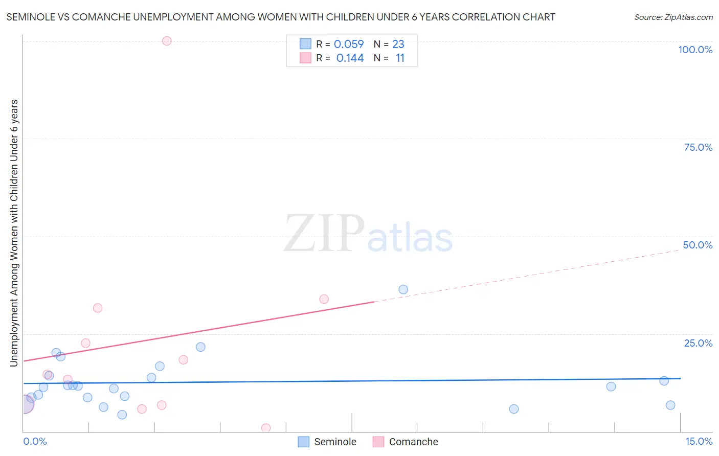 Seminole vs Comanche Unemployment Among Women with Children Under 6 years