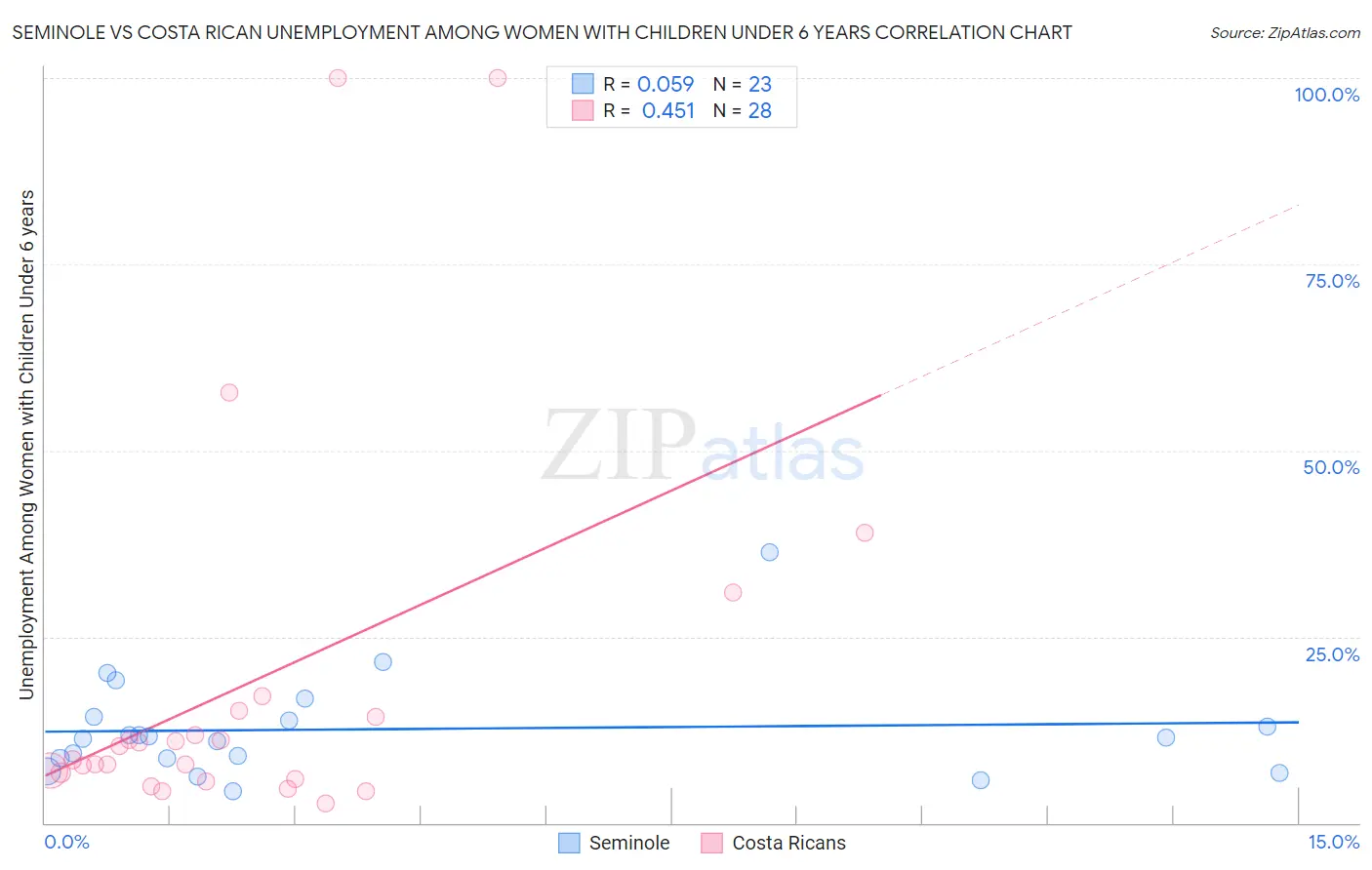 Seminole vs Costa Rican Unemployment Among Women with Children Under 6 years