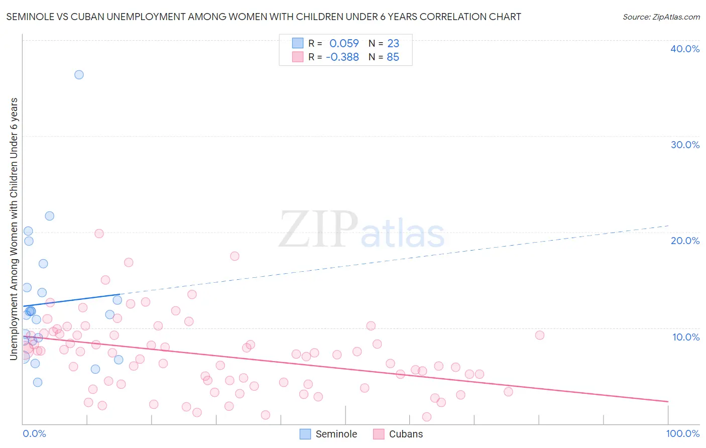 Seminole vs Cuban Unemployment Among Women with Children Under 6 years