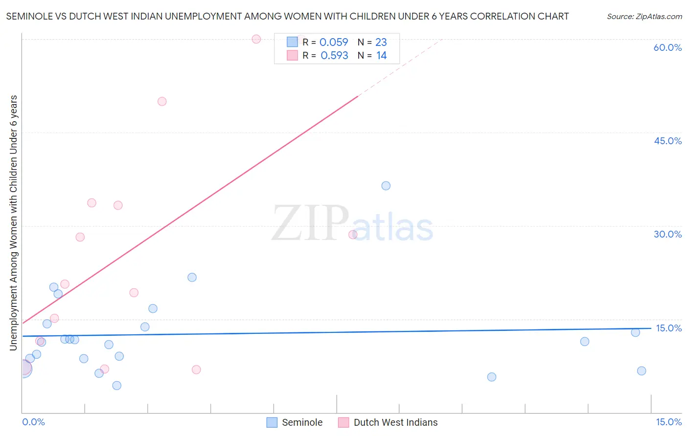 Seminole vs Dutch West Indian Unemployment Among Women with Children Under 6 years