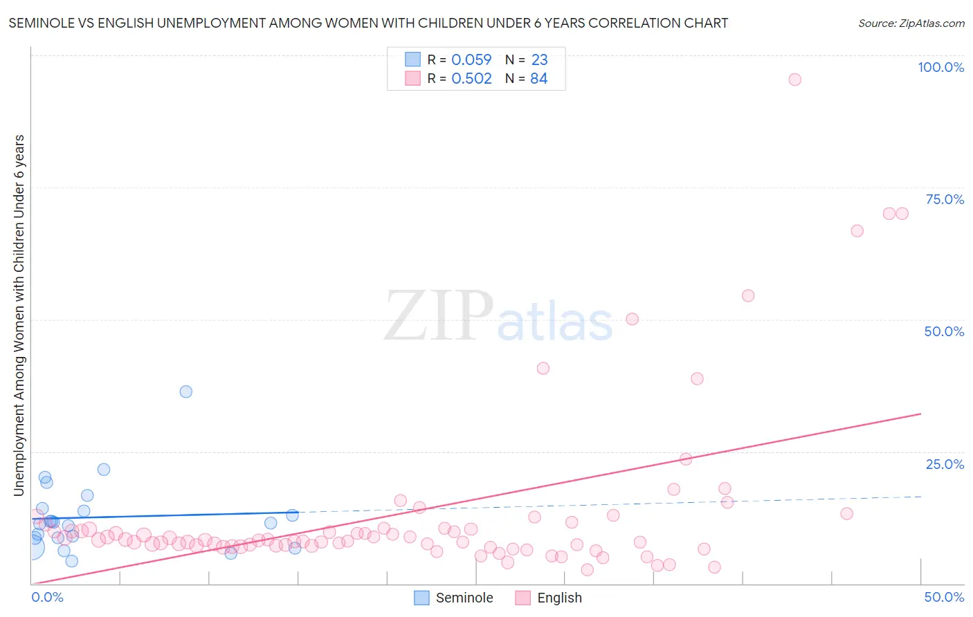 Seminole vs English Unemployment Among Women with Children Under 6 years