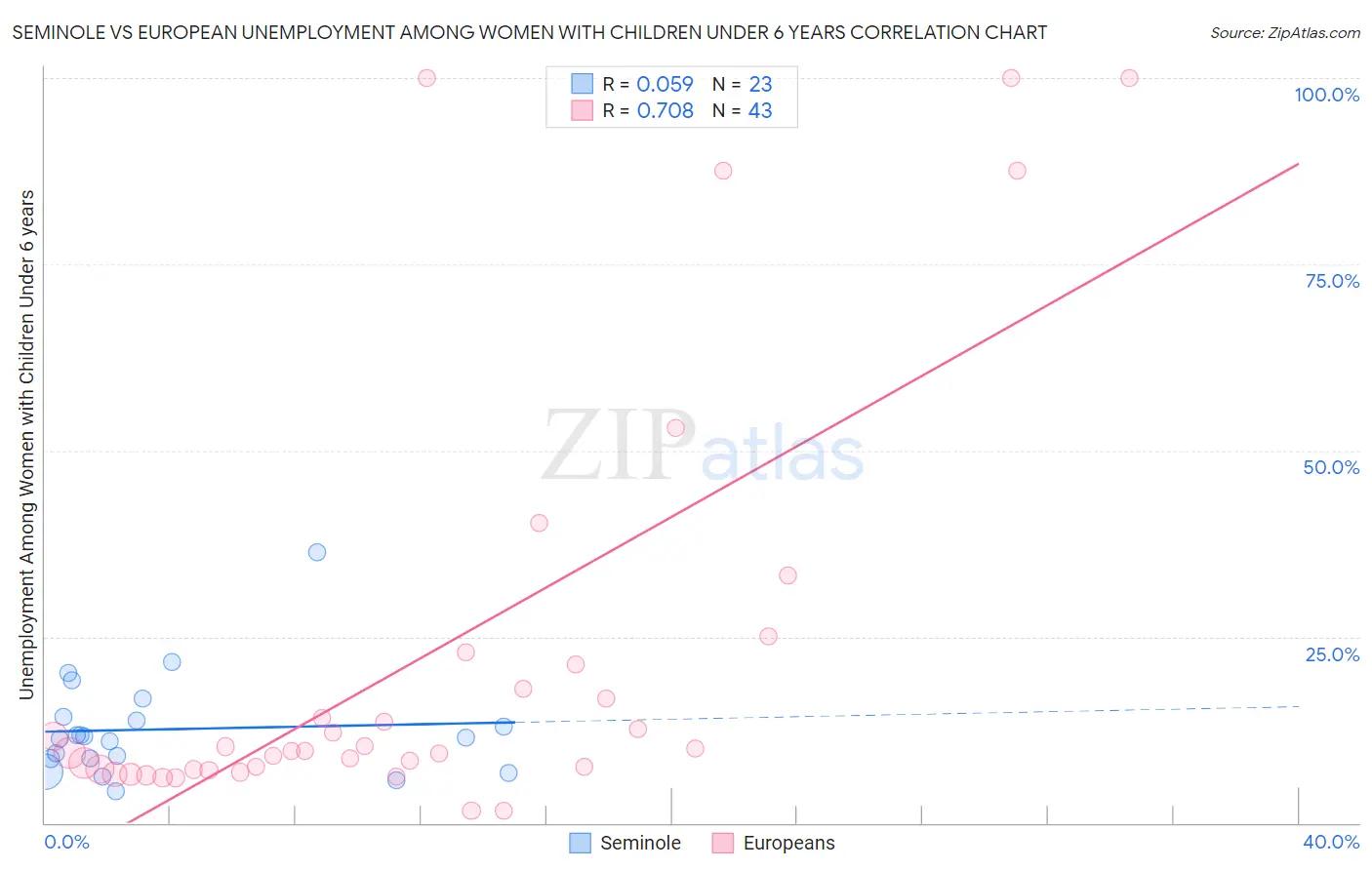 Seminole vs European Unemployment Among Women with Children Under 6 years