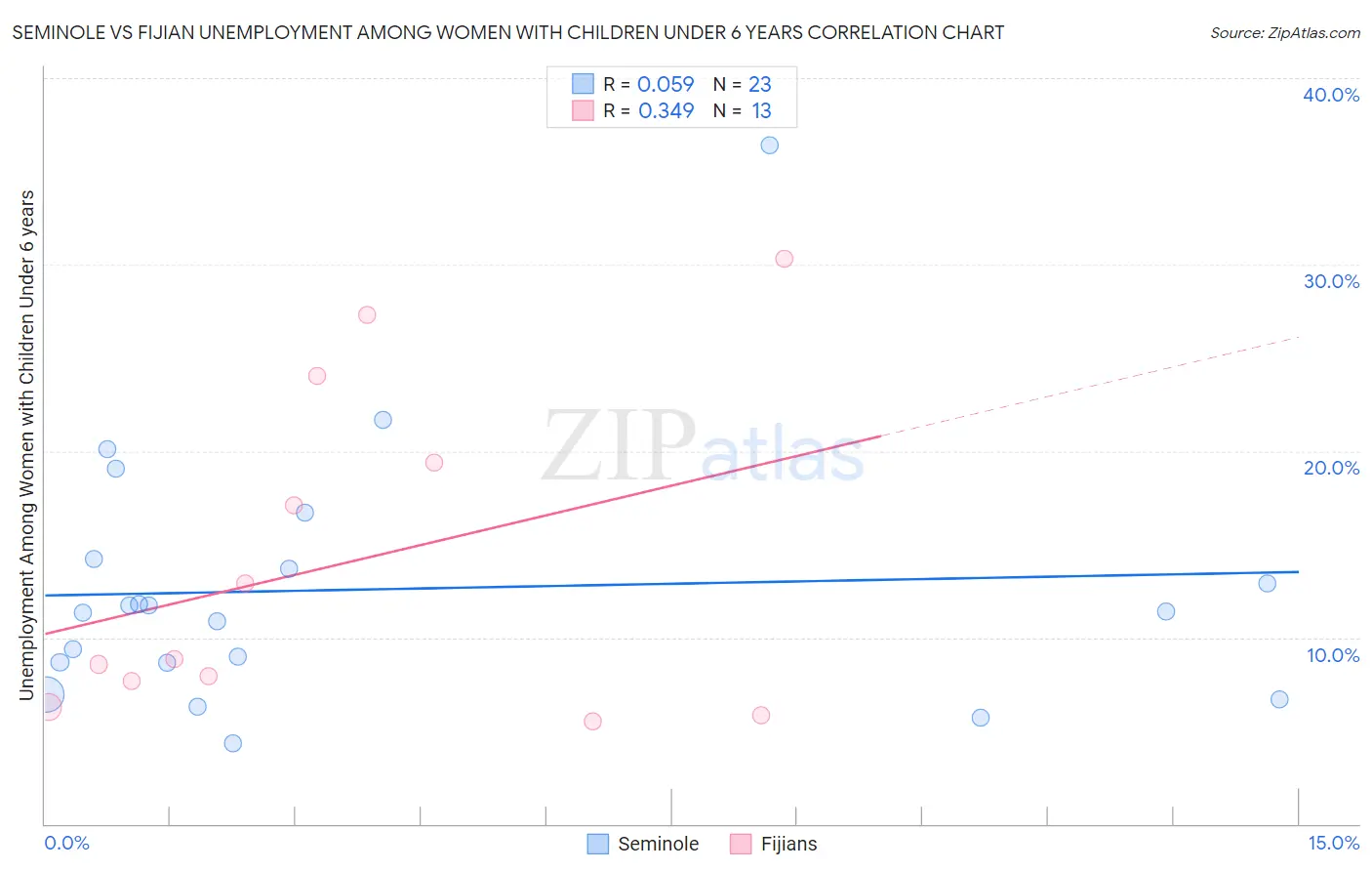 Seminole vs Fijian Unemployment Among Women with Children Under 6 years