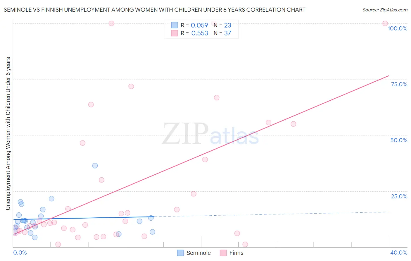 Seminole vs Finnish Unemployment Among Women with Children Under 6 years