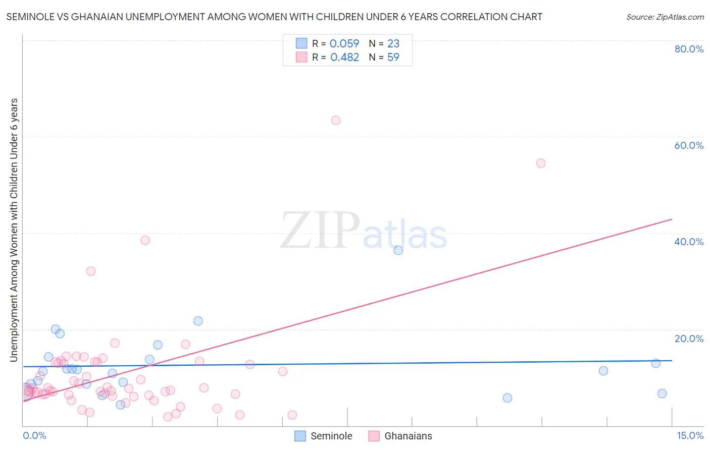 Seminole vs Ghanaian Unemployment Among Women with Children Under 6 years