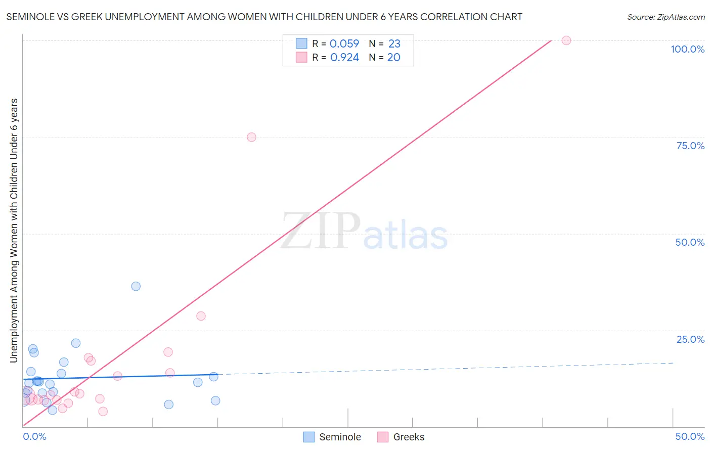 Seminole vs Greek Unemployment Among Women with Children Under 6 years